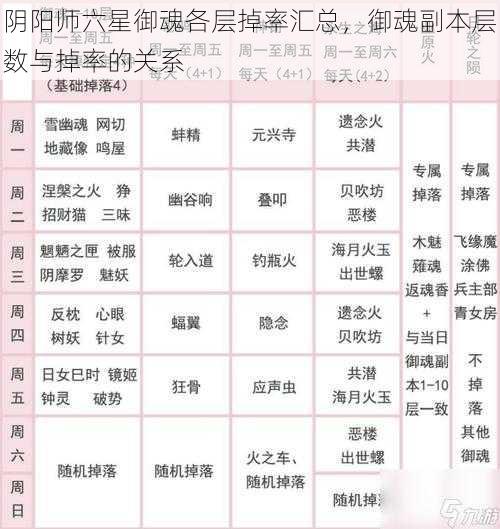 阴阳师六星御魂各层掉率汇总，御魂副本层数与掉率的关系