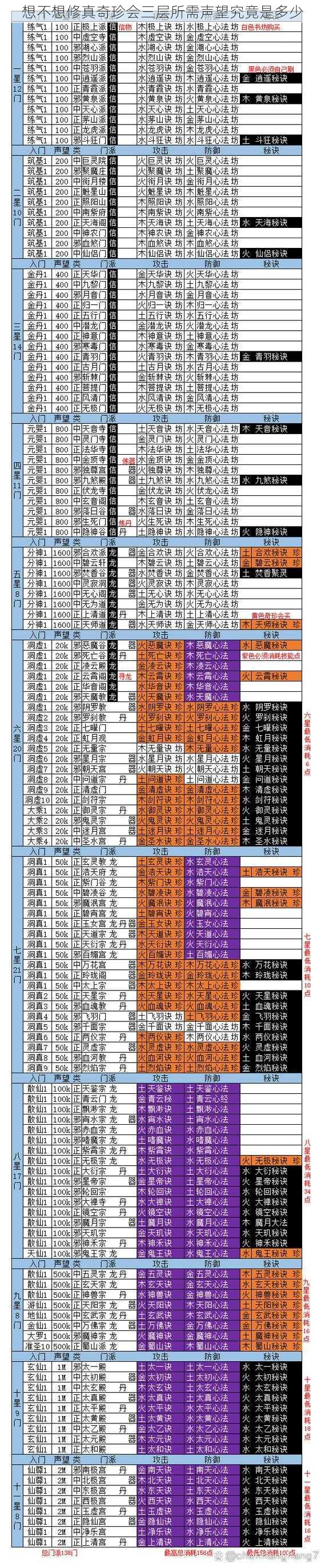 想不想修真奇珍会三层所需声望究竟是多少