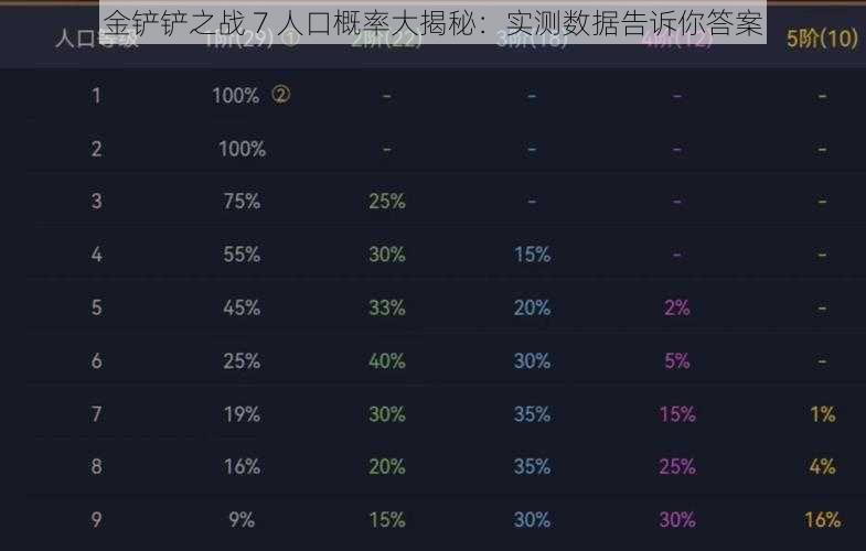 金铲铲之战 7 人口概率大揭秘：实测数据告诉你答案