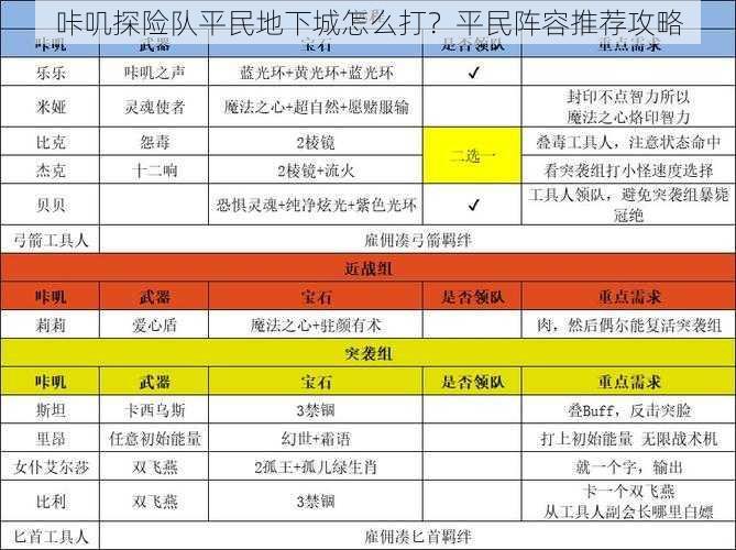 咔叽探险队平民地下城怎么打？平民阵容推荐攻略