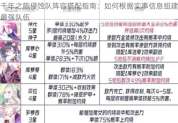 千年之旅侵蚀队阵容搭配指南：如何根据实事信息组建最强队伍