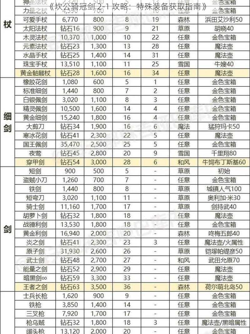 《坎公骑冠剑 2-1 攻略：特殊装备获取指南》