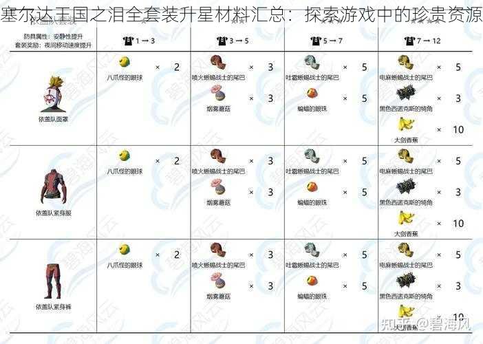 塞尔达王国之泪全套装升星材料汇总：探索游戏中的珍贵资源