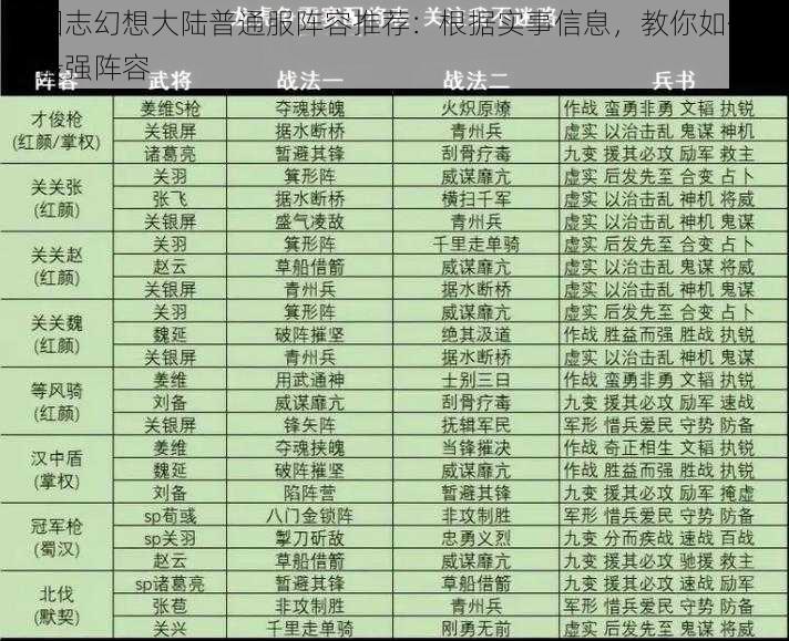 三国志幻想大陆普通服阵容推荐：根据实事信息，教你如何搭配最强阵容