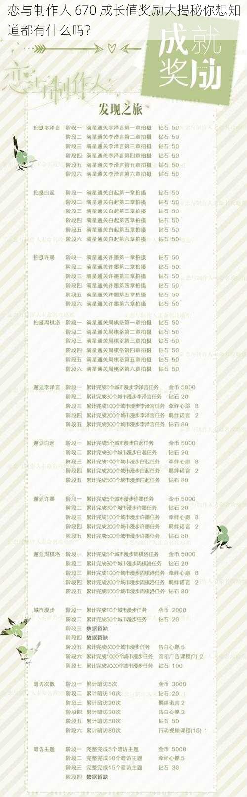 恋与制作人 670 成长值奖励大揭秘你想知道都有什么吗？