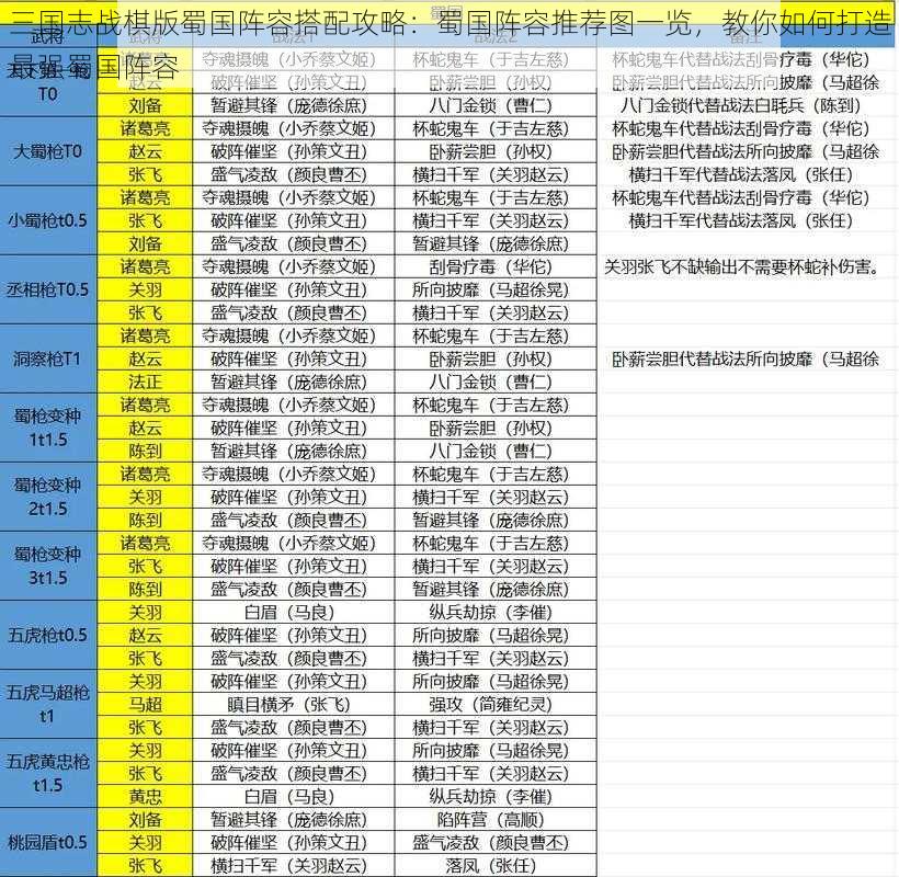 三国志战棋版蜀国阵容搭配攻略：蜀国阵容推荐图一览，教你如何打造最强蜀国阵容